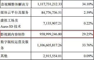 17家影視公司2017年業(yè)績盤點 華誼、光線領(lǐng)跑，數(shù)字內(nèi)容制作服務(wù)成行業(yè)增長引擎